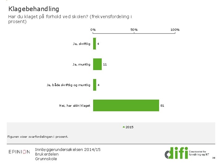 Klagebehandling Har du klaget på forhold ved skolen? (frekvensfordeling i prosent) 0% Ja, skriftlig