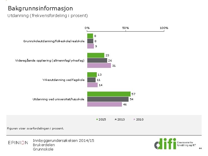 Bakgrunnsinformasjon Utdanning (frekvensfordeling i prosent) 0% 50% 100% 8 Grunnskoleutdanning/folkeskole/realskole 8 9 23 Videregående