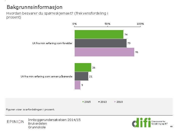 Bakgrunnsinformasjon Hvordan besvarer du spørreskjemaet? (frekvensfordeling i prosent) 0% 50% 100% 74 Ut fra