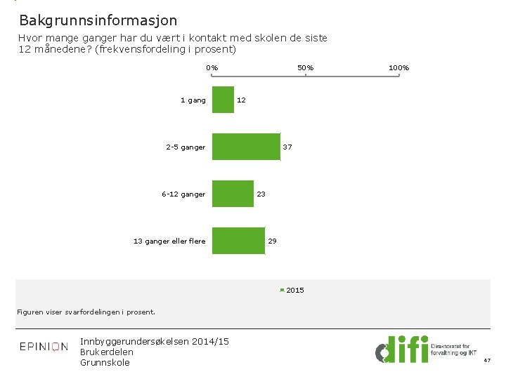 Bakgrunnsinformasjon Hvor mange ganger har du vært i kontakt med skolen de siste 12