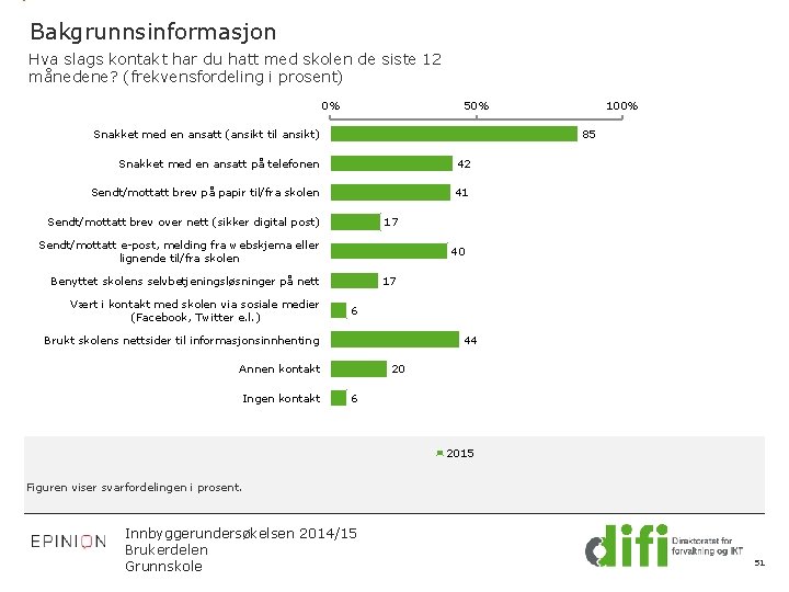 Bakgrunnsinformasjon Hva slags kontakt har du hatt med skolen de siste 12 månedene? (frekvensfordeling