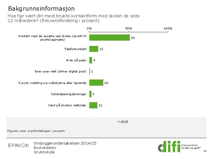 Bakgrunnsinformasjon Hva har vært din mest brukte kontaktform med skolen de siste 12 månedene?