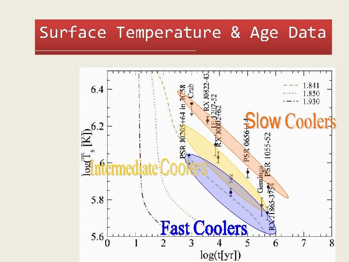 Surface Temperature & Age Data 