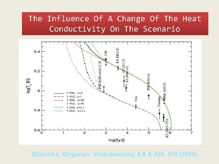 The Influence Of A Change Of The Heat Conductivity On The Scenario Blaschke, Grigorian,