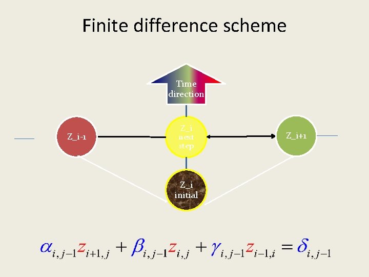 Finite difference scheme Time direction Z_i-1 Z_i next step Z_i initial Z_i+1 