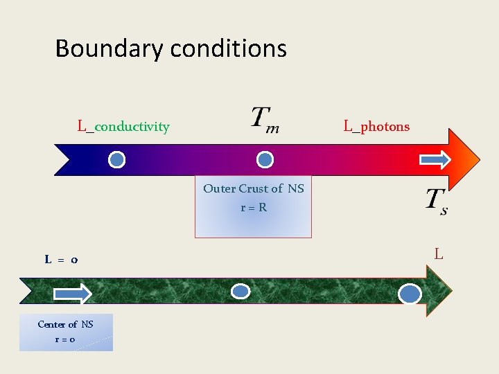 Boundary conditions L_conductivity L_photons Outer Crust of NS r=R L = 0 Center of