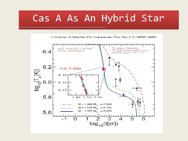 Cas A As An Hybrid Star 