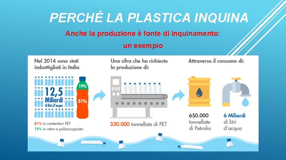 PERCHÉ LA PLASTICA INQUINA Anche la produzione è fonte di inquinamento: un esempio 
