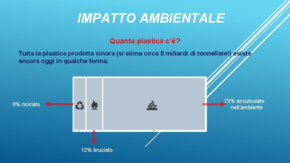 IMPATTO AMBIENTALE Quanta plastica c’è? Tutta la plastica prodotta sinora (si stima circa 8