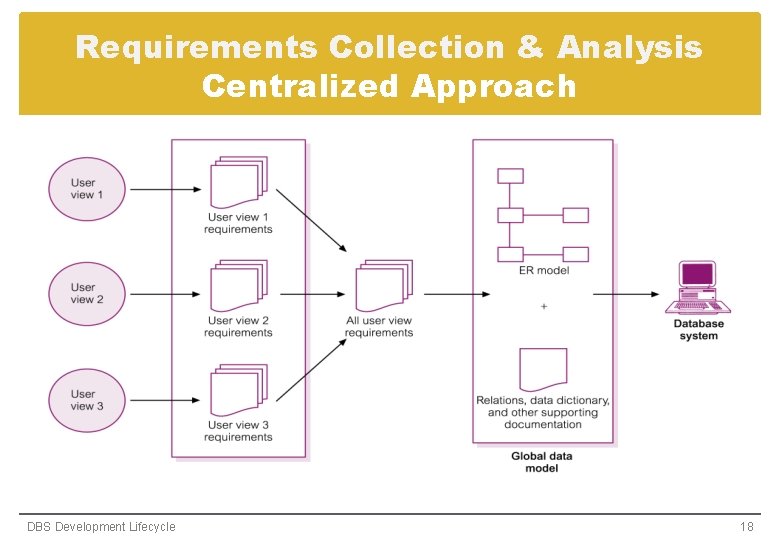 Requirements Collection & Analysis Centralized Approach DBS Development Lifecycle 18 Requirements Collection & Analysis Centralized Approach DBS Development Lifecycle 18