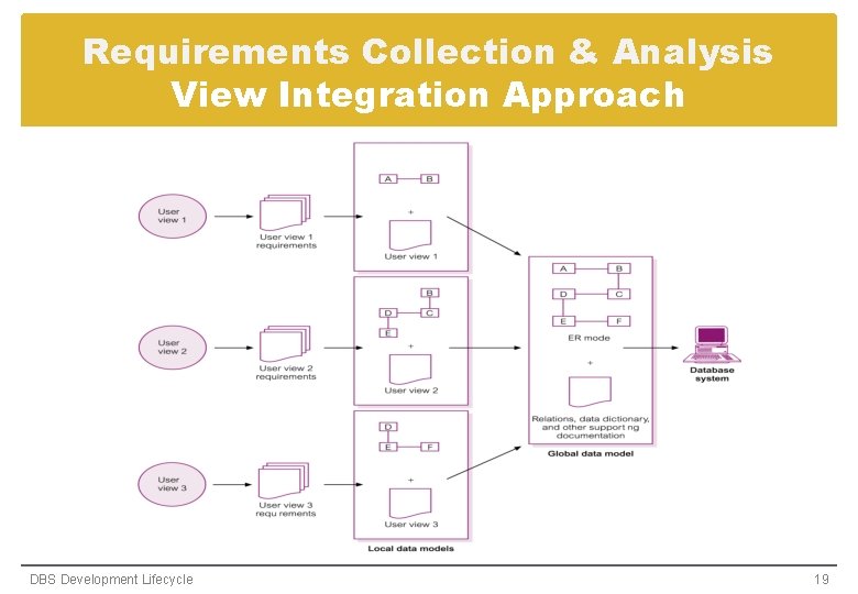 Requirements Collection & Analysis View Integration Approach DBS Development Lifecycle 19 Requirements Collection & Analysis View Integration Approach DBS Development Lifecycle 19