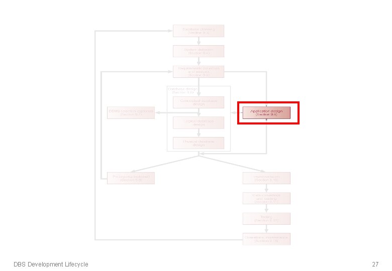 DBS Development Lifecycle 27 DBS Development Lifecycle 27