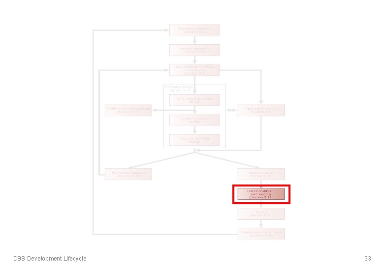 DBS Development Lifecycle 33 DBS Development Lifecycle 33