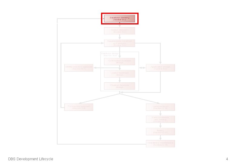 DBS Development Lifecycle 4 DBS Development Lifecycle 4
