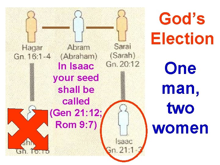 God’s Election In Isaac your seed shall be called (Gen 21: 12; Rom 9: