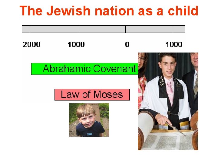 The Jewish nation as a child 