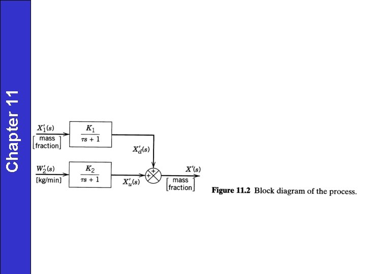 Chapter 11 Dynamic Behavior of Closed Loop Control