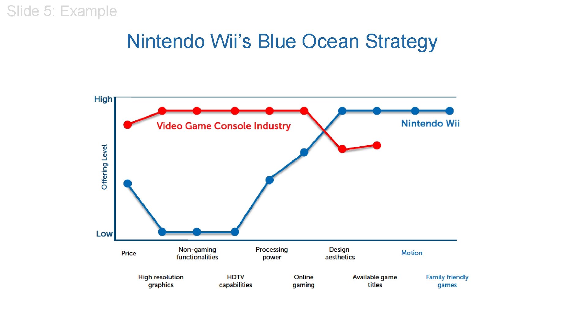 Slide 5: Example Nintendo Wii’s Blue Ocean Strategy 