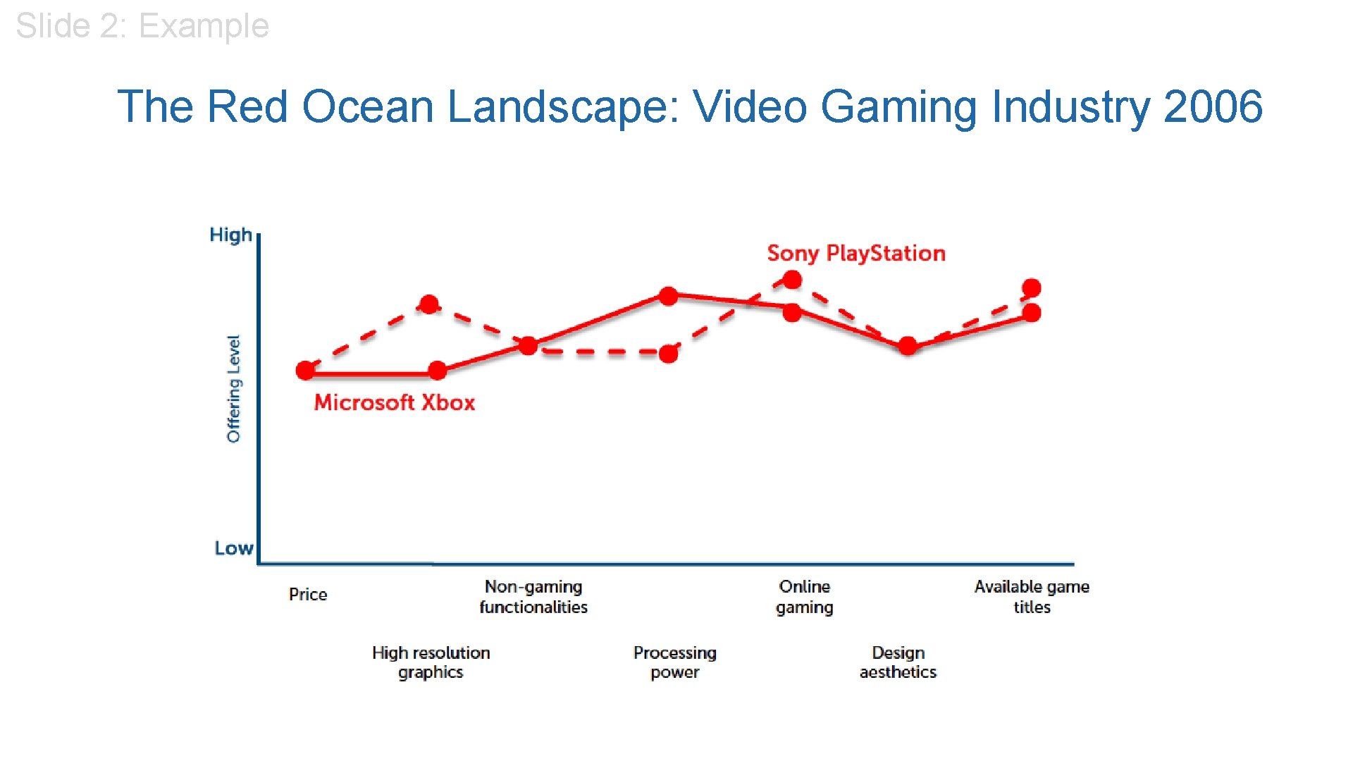 Slide 2: Example The Red Ocean Landscape: Video Gaming Industry 2006 