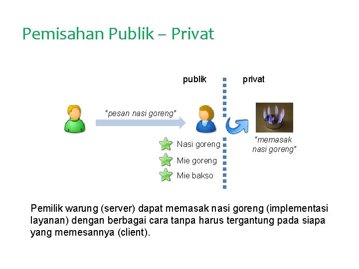Pemisahan Publik – Privat publik privat “pesan nasi goreng” Nasi goreng “memasak nasi goreng”