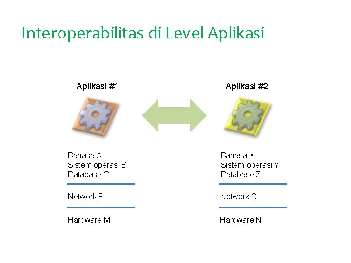 Interoperabilitas di Level Aplikasi #1 Aplikasi #2 Bahasa A Sistem operasi B Database C