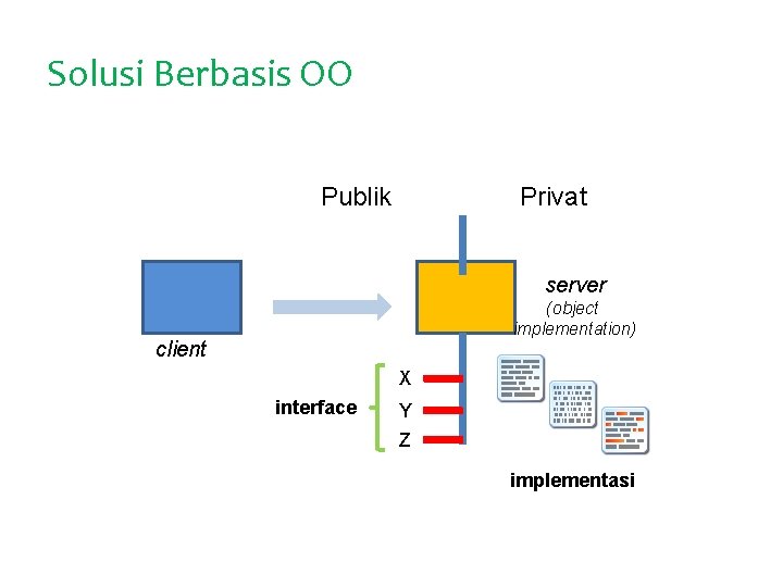 Solusi Berbasis OO Publik Privat server (object implementation) client X interface Y Z implementasi