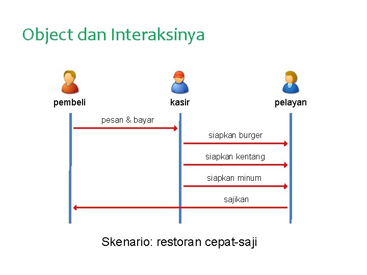 Object dan Interaksinya pembeli kasir pelayan pesan & bayar siapkan burger siapkan kentang siapkan