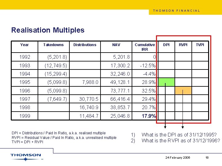 THOMSON FINANCIAL Realisation Multiples Year Takedowns Distributions NAV Cumulative IRR 1992 (5, 201. 8)
