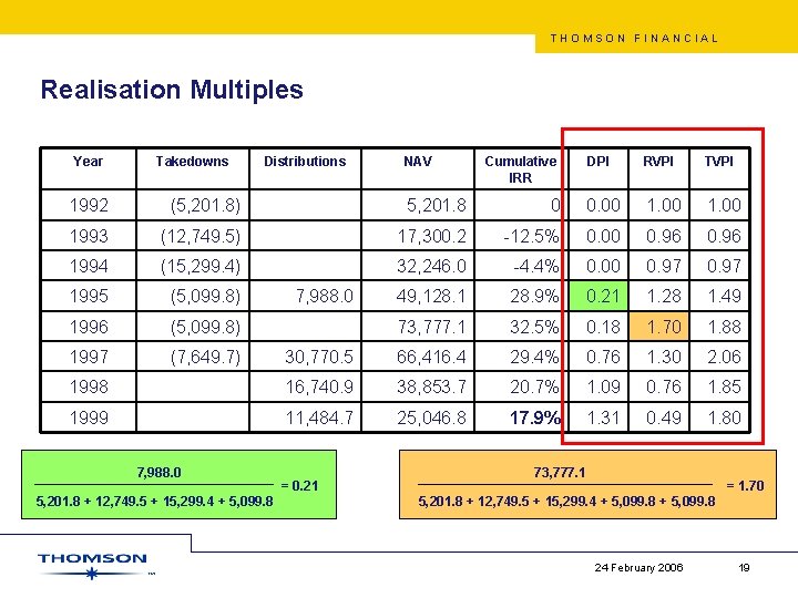 THOMSON FINANCIAL Realisation Multiples Year Takedowns Distributions NAV Cumulative IRR DPI RVPI TVPI 1992