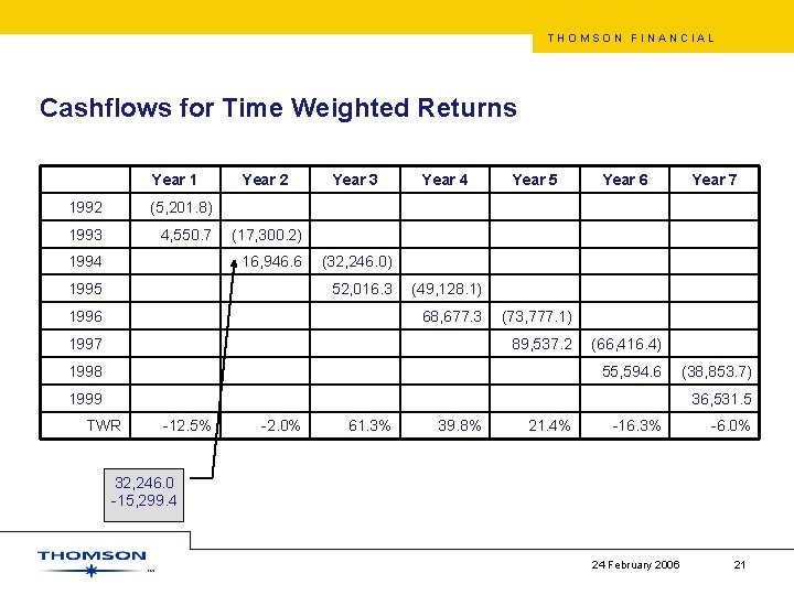 THOMSON FINANCIAL Cashflows for Time Weighted Returns Year 1 1992 (5, 201. 8) 1993