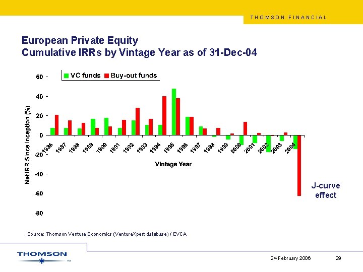 THOMSON FINANCIAL European Private Equity Cumulative IRRs by Vintage Year as of 31 -Dec-04