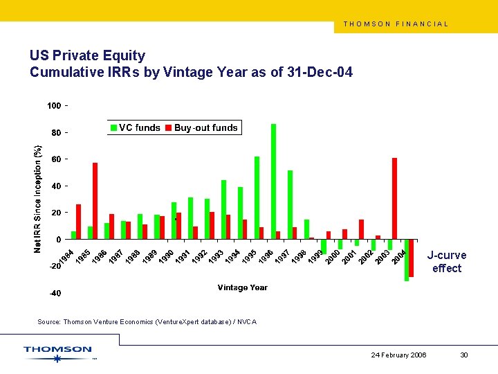 THOMSON FINANCIAL US Private Equity Cumulative IRRs by Vintage Year as of 31 -Dec-04