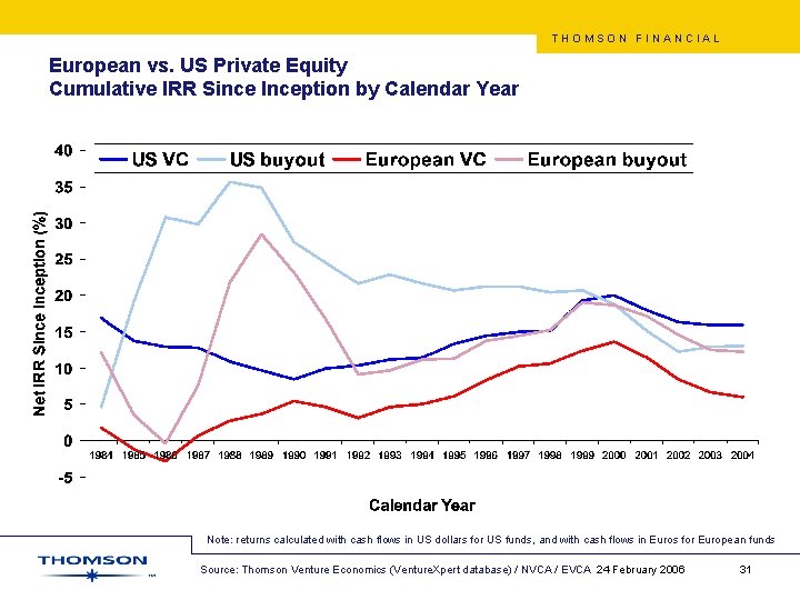 THOMSON FINANCIAL European vs. US Private Equity Cumulative IRR Since Inception by Calendar Year