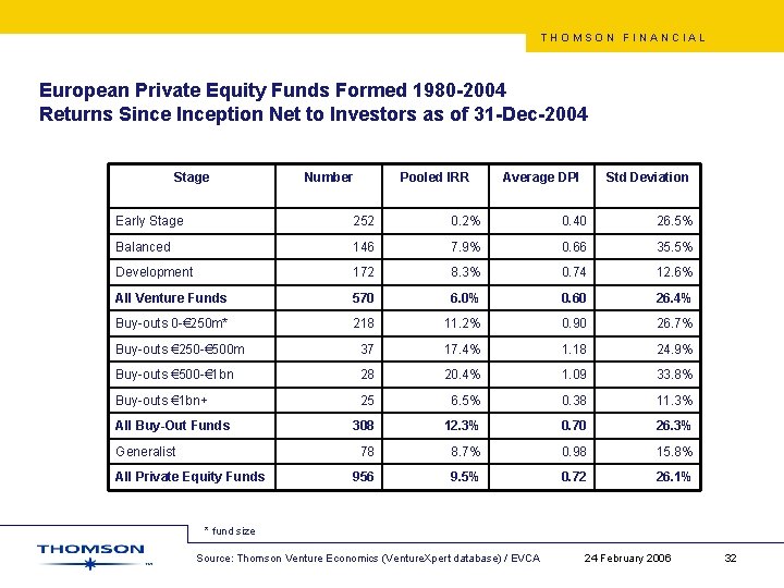 THOMSON FINANCIAL European Private Equity Funds Formed 1980 -2004 Returns Since Inception Net to