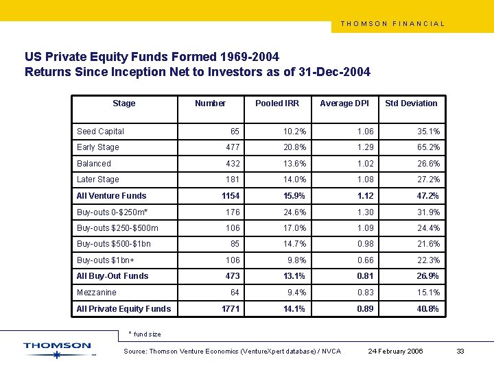 THOMSON FINANCIAL US Private Equity Funds Formed 1969 -2004 Returns Since Inception Net to