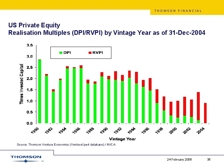 THOMSON FINANCIAL US Private Equity Realisation Multiples (DPI/RVPI) by Vintage Year as of 31