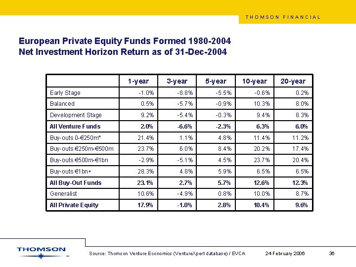 THOMSON FINANCIAL European Private Equity Funds Formed 1980 -2004 Net Investment Horizon Return as