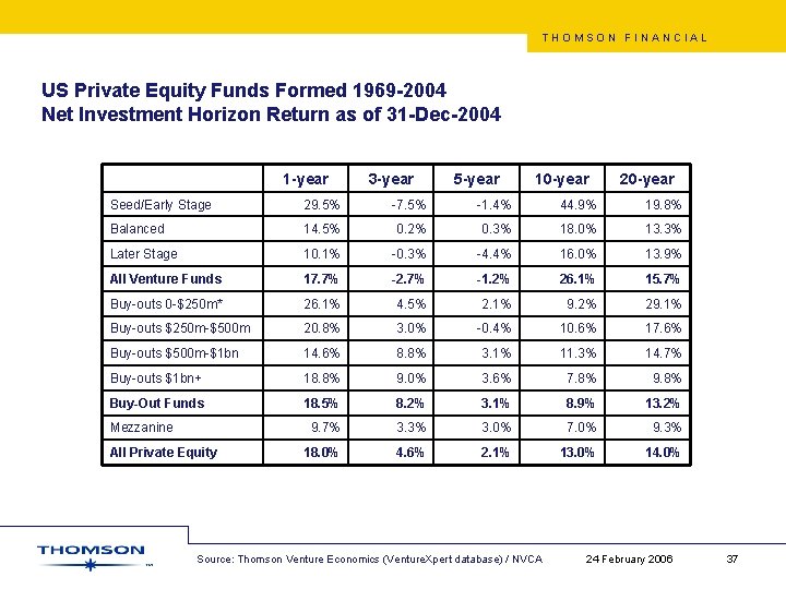 THOMSON FINANCIAL US Private Equity Funds Formed 1969 -2004 Net Investment Horizon Return as