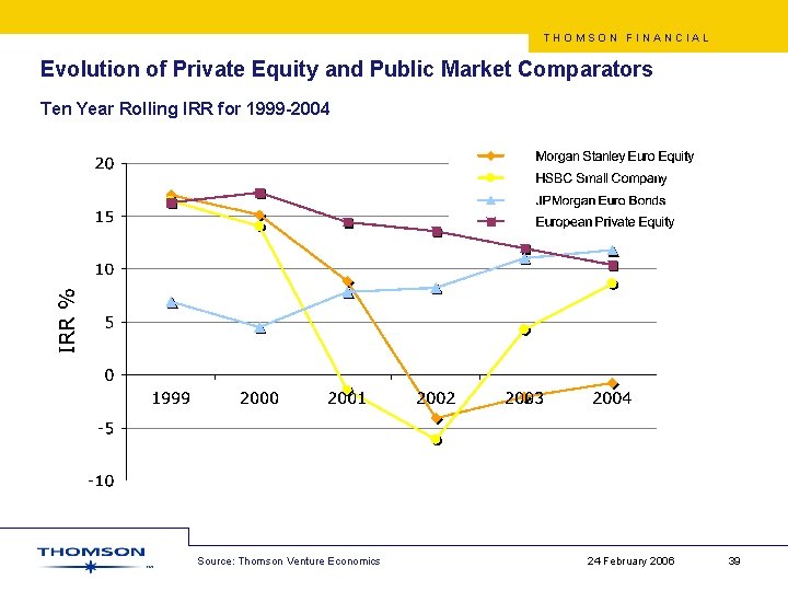 THOMSON FINANCIAL Evolution of Private Equity and Public Market Comparators Ten Year Rolling IRR