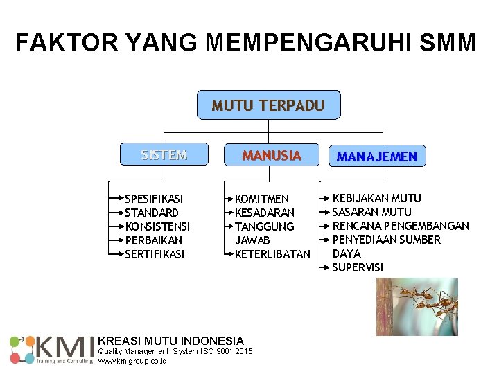 FAKTOR YANG MEMPENGARUHI SMM MUTU TERPADU SISTEM SPESIFIKASI STANDARD KONSISTENSI PERBAIKAN SERTIFIKASI MANUSIA KOMITMEN