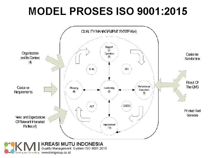 MODEL PROSES ISO 9001: 2015 KREASI MUTU INDONESIA Quality Management System ISO 9001: 2015