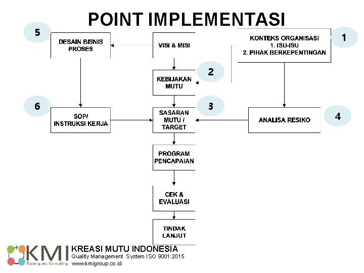 5 POINT IMPLEMENTASI 1 2 6 3 KREASI MUTU INDONESIA Quality Management System ISO