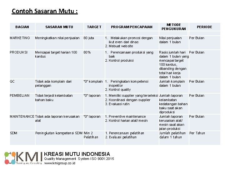 Contoh Sasaran Mutu : BAGIAN SASARAN MUTU TARGET PROGRAM PENCAPAIAN METODE PENGUKURAN PERIODE MARKETING