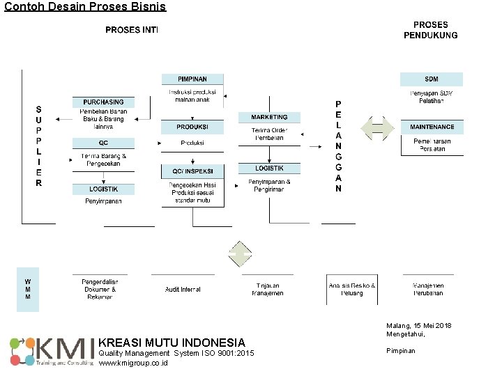 Contoh Desain Proses Bisnis KREASI MUTU INDONESIA Quality Management System ISO 9001: 2015 www.