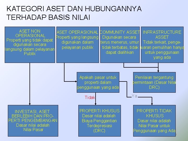 KATEGORI ASET DAN HUBUNGANNYA TERHADAP BASIS NILAI ASET NON ASET OPERASIONAL COMMUNITY ASSET INFRASTRUCTURE