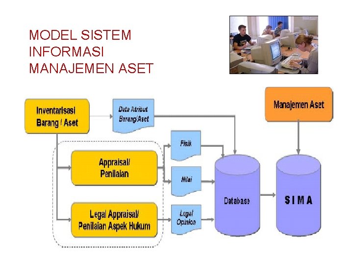 MODEL SISTEM INFORMASI MANAJEMEN ASET 