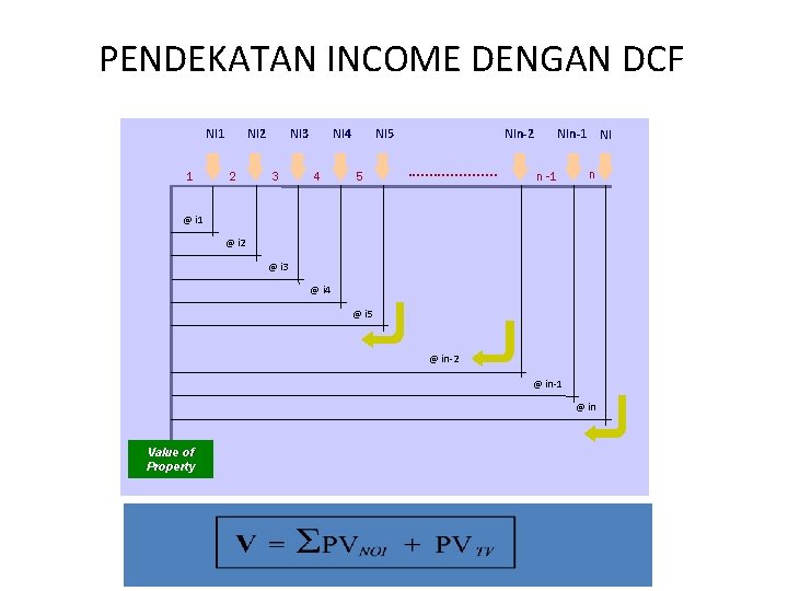 PENDEKATAN INCOME DENGAN DCF NI 1 1 NI 2 2 NI 3 3 NI