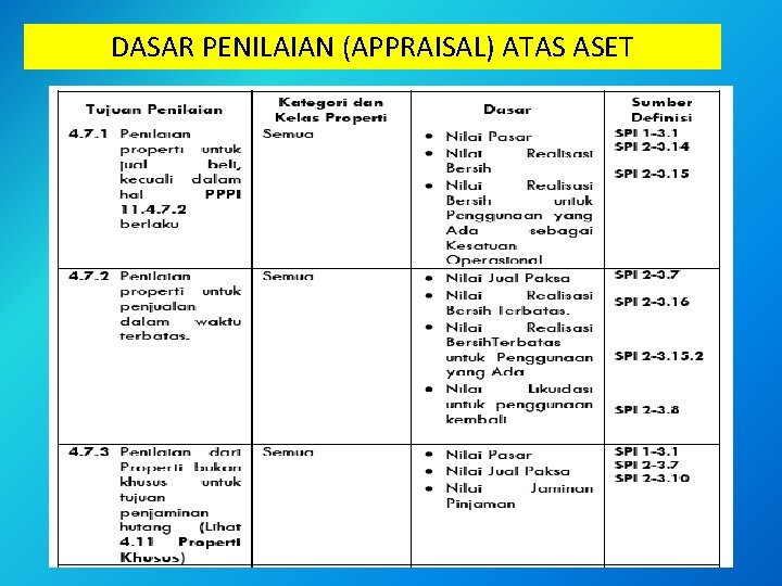 DASAR PENILAIAN (APPRAISAL) ATAS ASET 