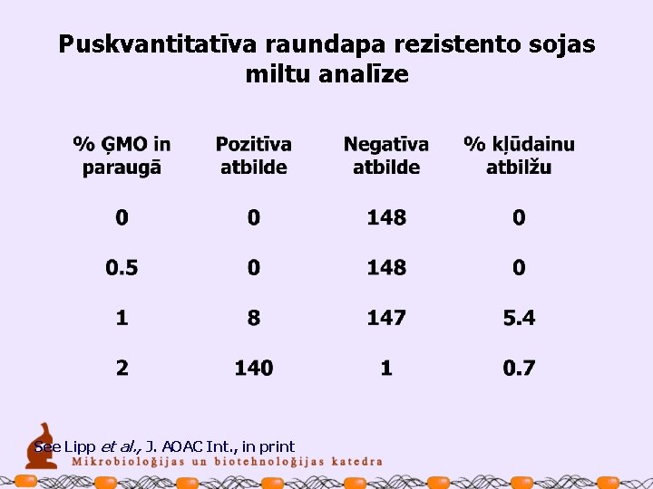 Puskvantitatīva raundapa rezistento sojas miltu analīze See Lipp et al. , J. AOAC Int.