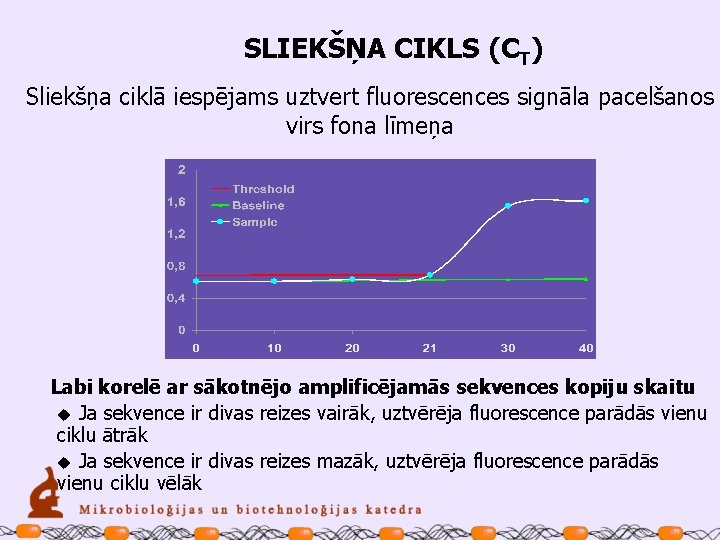 SLIEKŠŅA CIKLS (CT) Sliekšņa ciklā iespējams uztvert fluorescences signāla pacelšanos virs fona līmeņa Labi